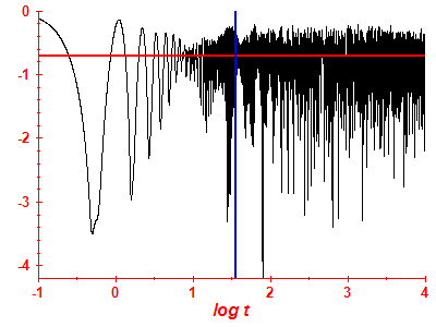 Survival probability log